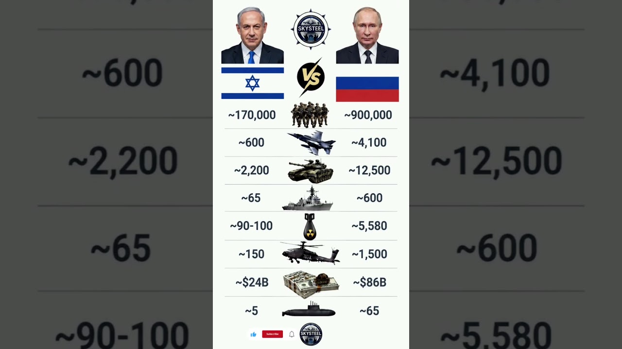 ​🇮🇱 Israel vs Russia 🇷🇺: Military Power Comparison 2026