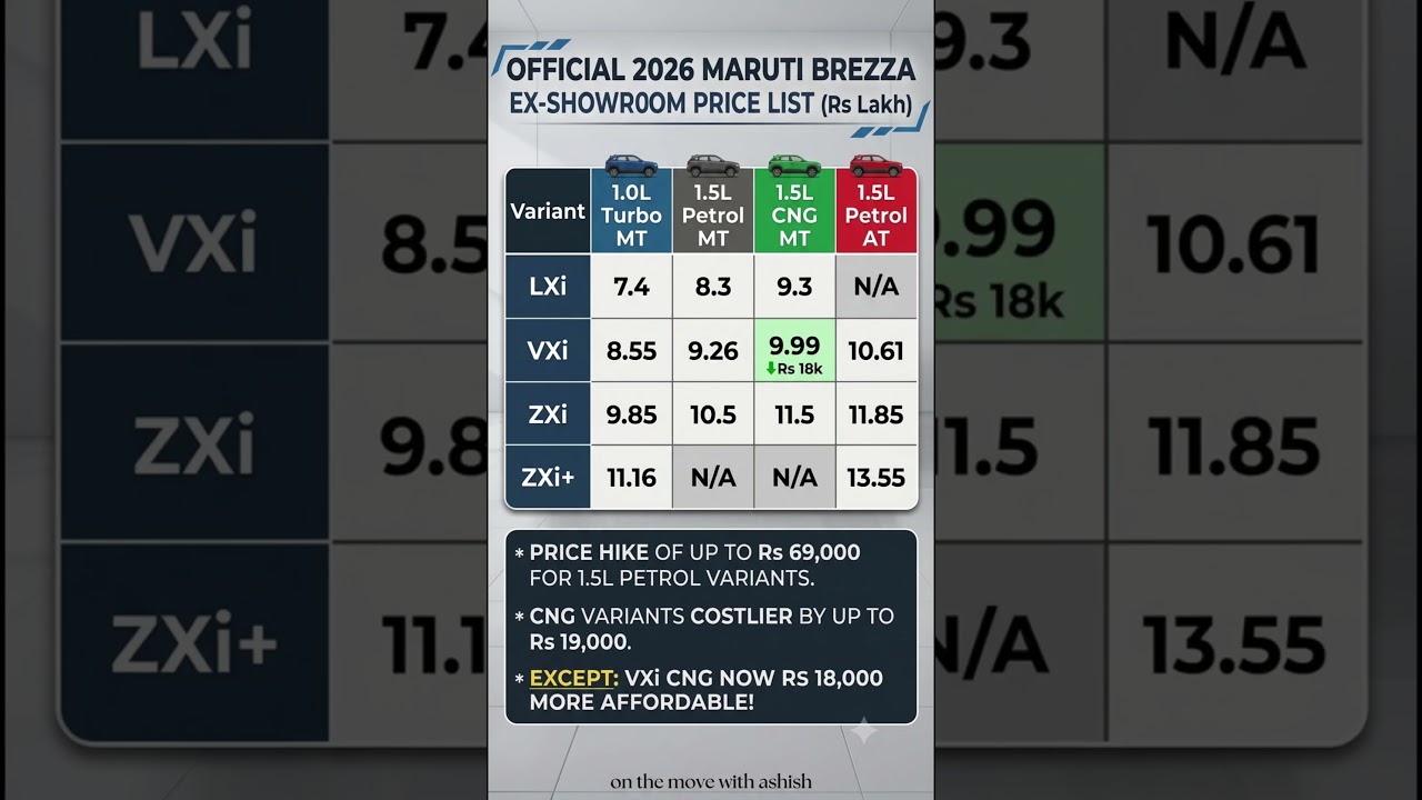 MARUTI BREZZA 2026: Official PRICE LIST Out! 🚨🤯