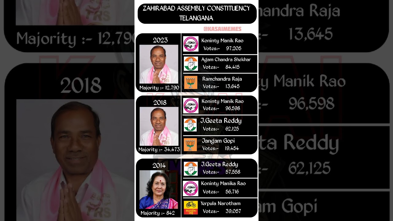Zahirabad constituency mla 🗳️☑️ #mla #election #telangana #zahirabad #trs #congress #shorts