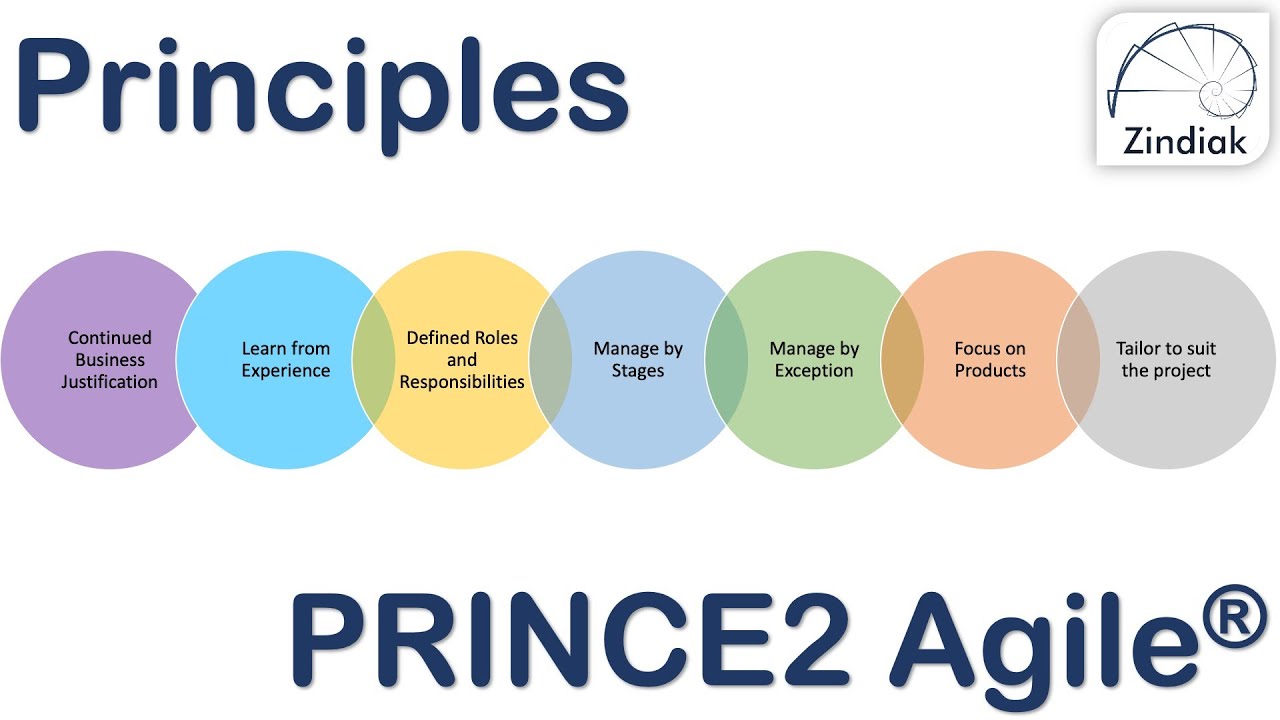 PRINCE2 Agile - Principles (18/40)