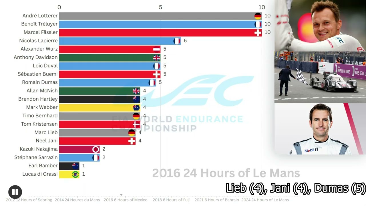 WEC - All Time Outright Wins (2012-2025)