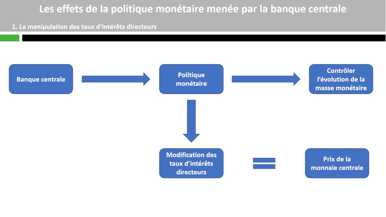 Les effets de la politique monétaire menée par la banque centrale