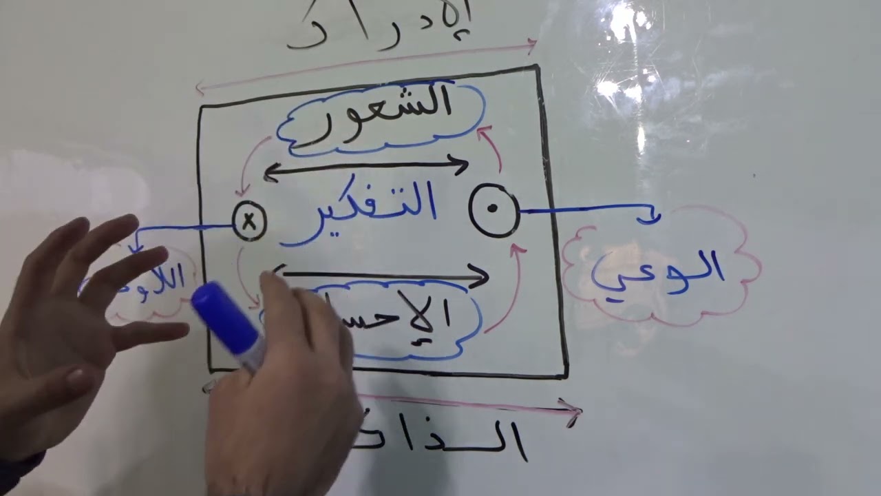 الحياة الذهنية للإنسان