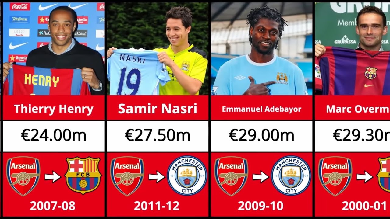 Arsenal Most Expensive Transfer Departures Ever 💰 