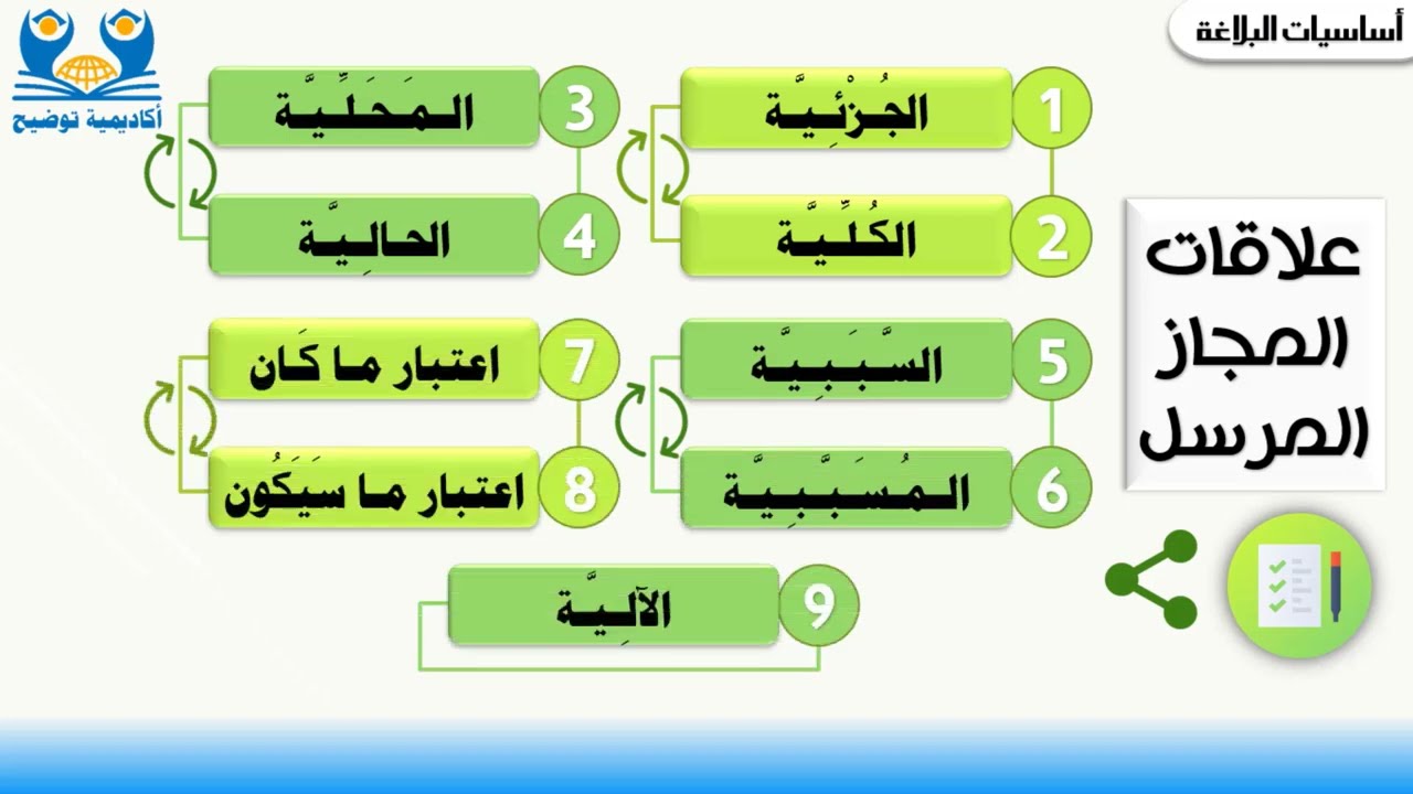 #البلاغة 15 |ما هو المجاز المرسل وما هي علاقاته؟ طريقة جديدة في الشرح📑😍
