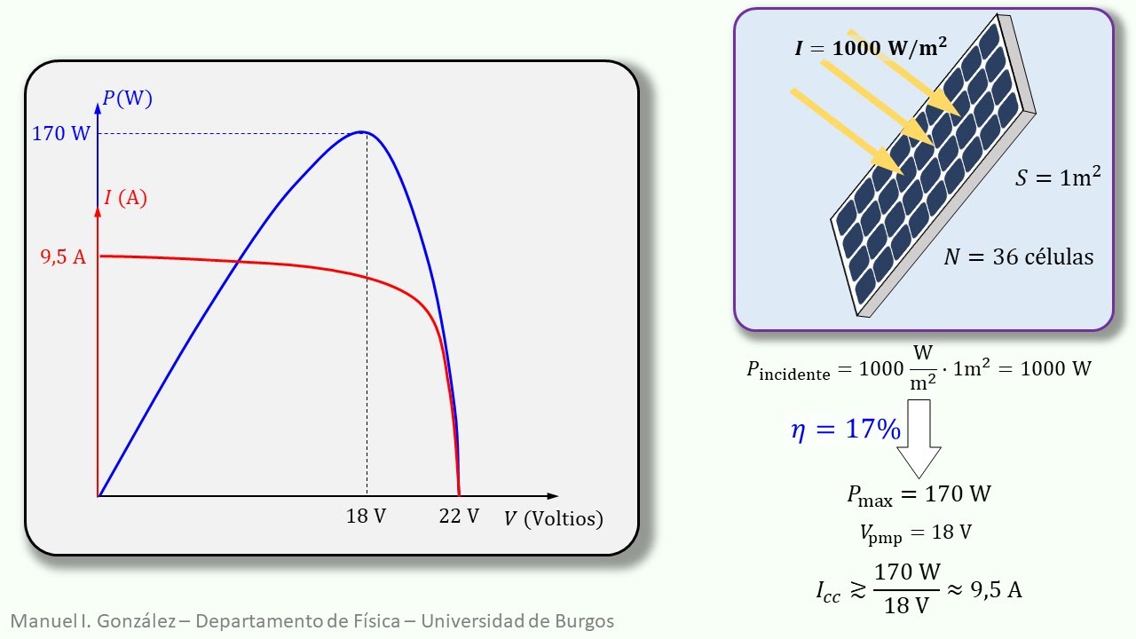 Curvas caracter&iacute;sticas de un m&oacute;dulo fotovoltaico. EERR - T4 - E Solar FV