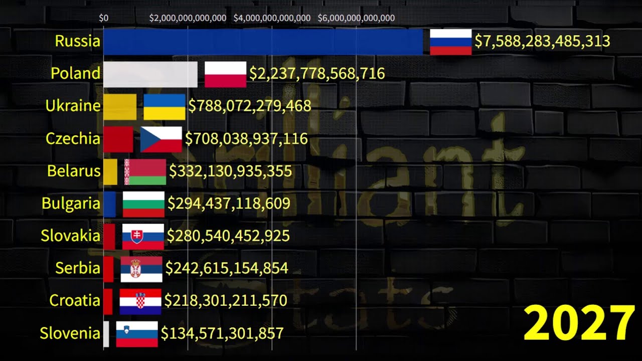 Slavic Countries by GDP PPP in 2030: (Poland, Russia, Czechia, Bulgaria, Serbia, Belarus, Ukraine)