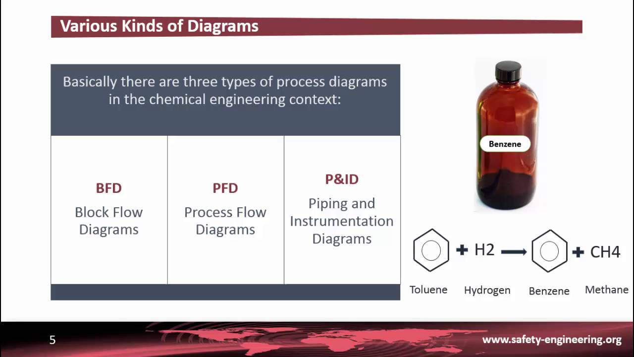 P&ID. Part 1: Various diagrams used in the chemical process industry