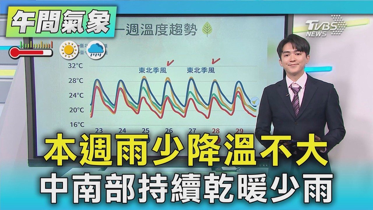 天氣/本週雨少降溫不大 中南部持續乾暖少雨｜氣象主播 吳軒彤｜午間氣象｜TVBS新聞20260323 @TVBSNEWS01
