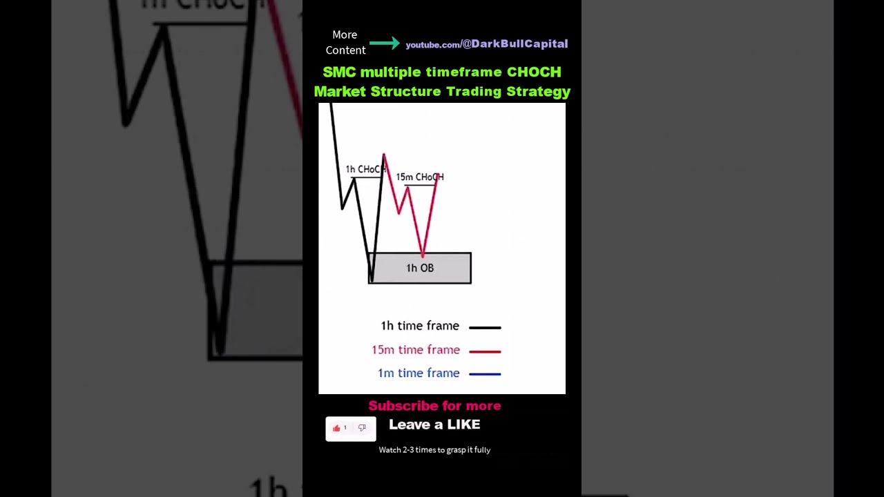 SMC multiple timeframe CHOCH price action Market Structure Trading Strategy