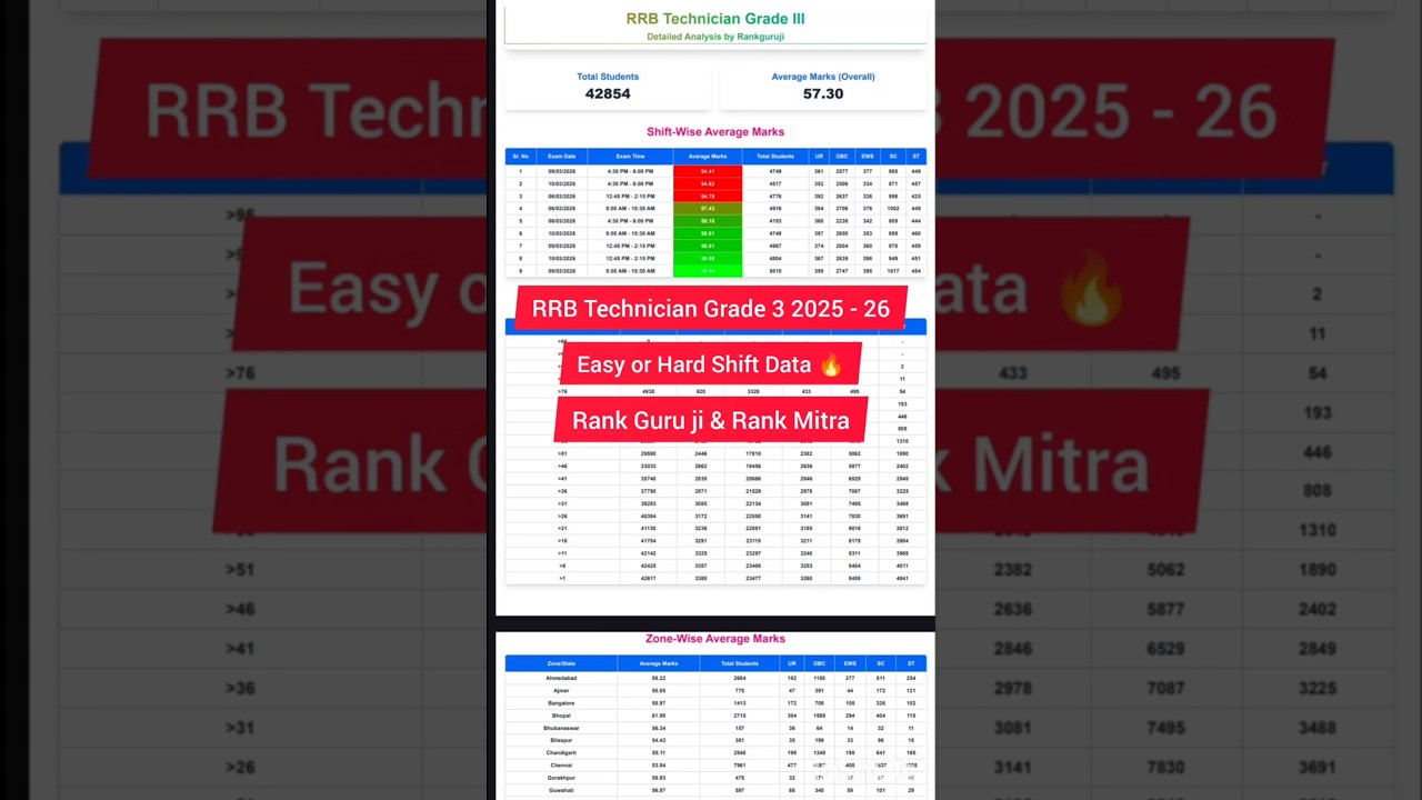 RRB Technician Grade 3 Answer Key 2026 | Technician Grade 3 Expected Cut Off | Easy or Hard Shift 🔥