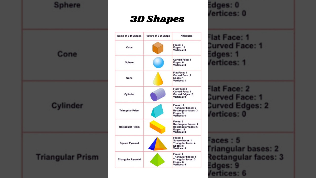 3D Shapes | Properties of 3D Shapes #shorts