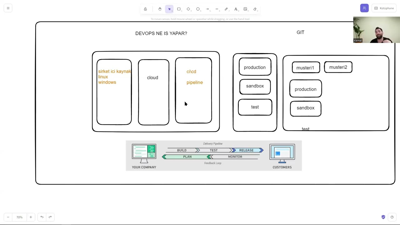 Devops Ne İş Yapar? 1 Gün  | Devops Yolu