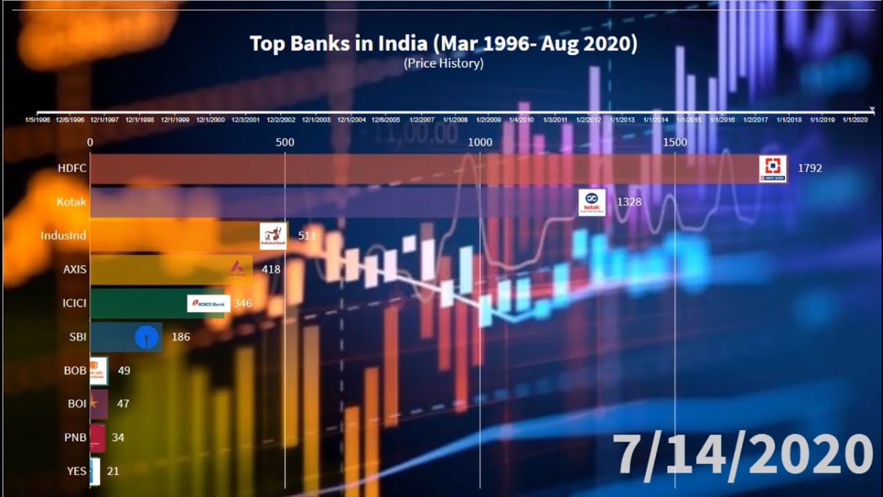 Top Banks Comparison in India  - Stock Price History (8D Audio)