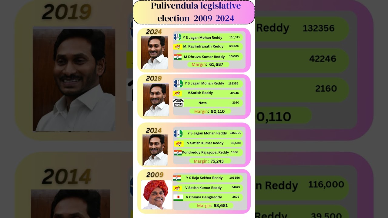 Pulivendula Constituency Ap 2024 Election Results:Chandrababu#APElections2024#ChandrababuNaidu#jagan