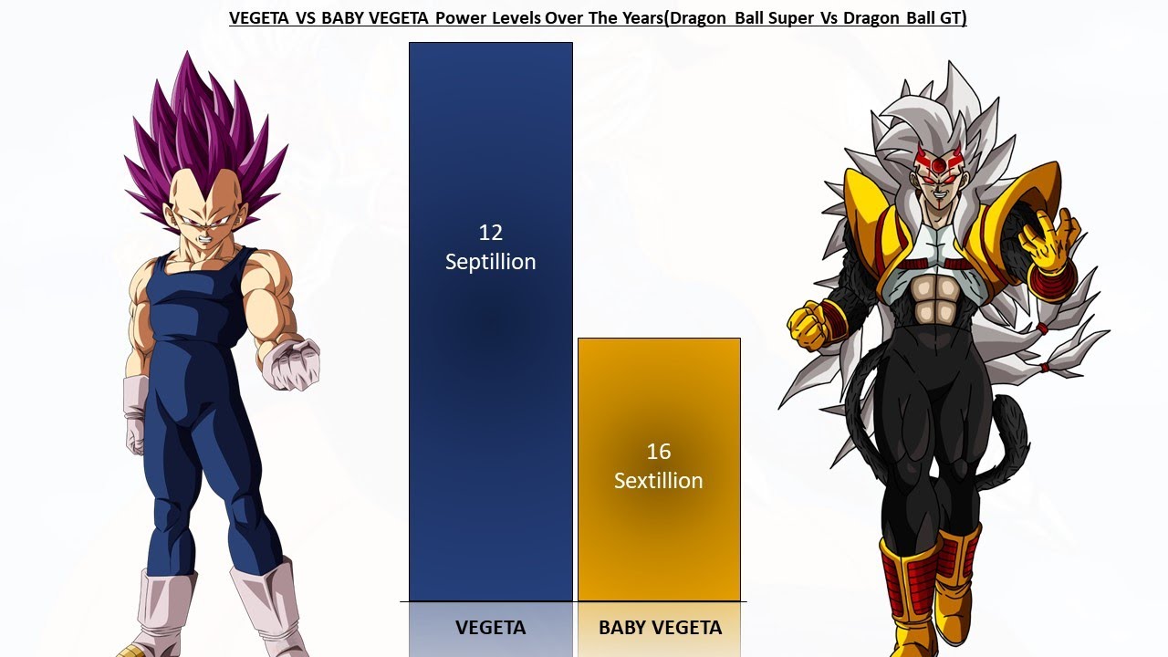 Vegeta Vs Baby Vegeta Power Levels Over the Years