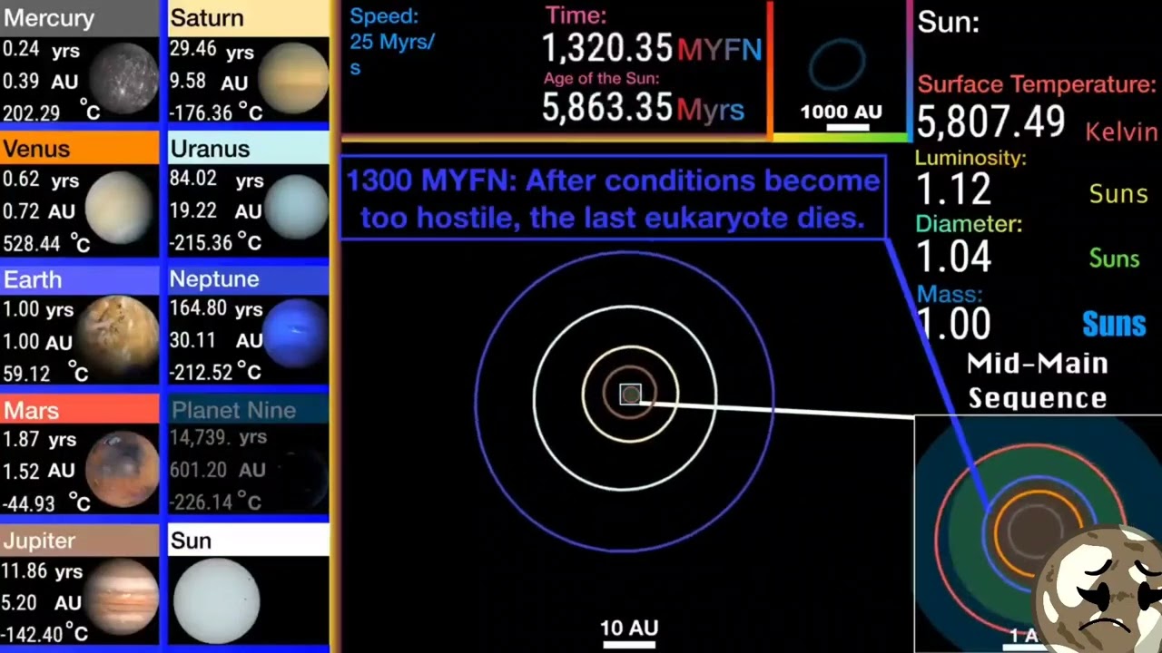 Im reacting to history and future of solar system