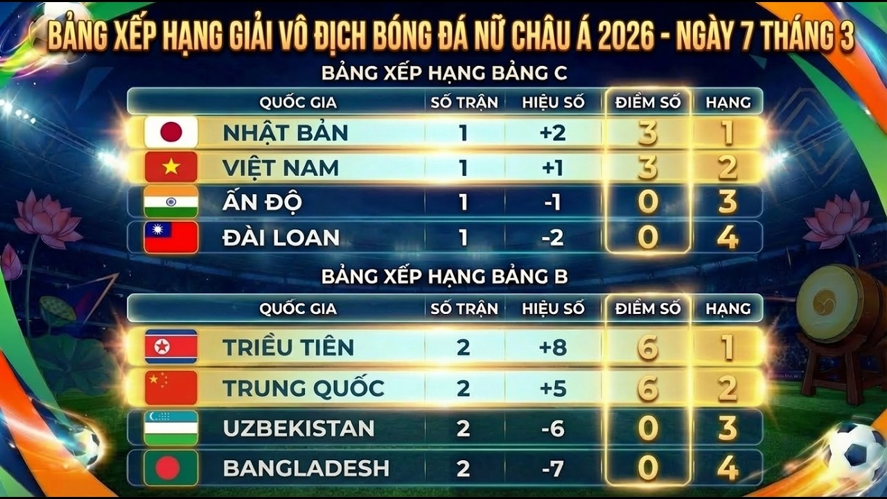 Lịch Thi Đấu, Bảng Xếp Hạng VCK Bóng Đá Nữ Châu Á 2026 Ngày 7/3 | Việt Nam vs Đài Bắc Trung Hoa