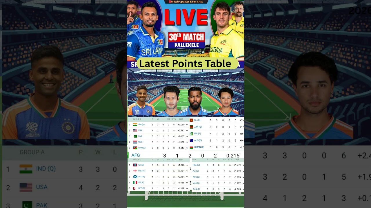 ICC Men's T20 World Cup Points Table After Today&rsquo;s Match 🔥📊 | #pointstable #wc2026