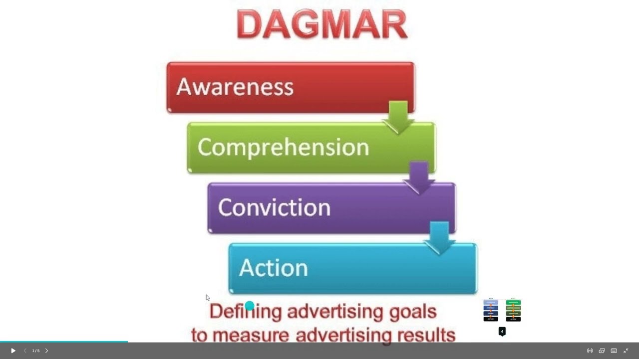AIDA / DAGMAR / ACCA Model.