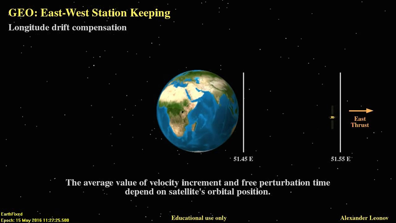 GEO satellites: East-West Station Keeping (longitude)