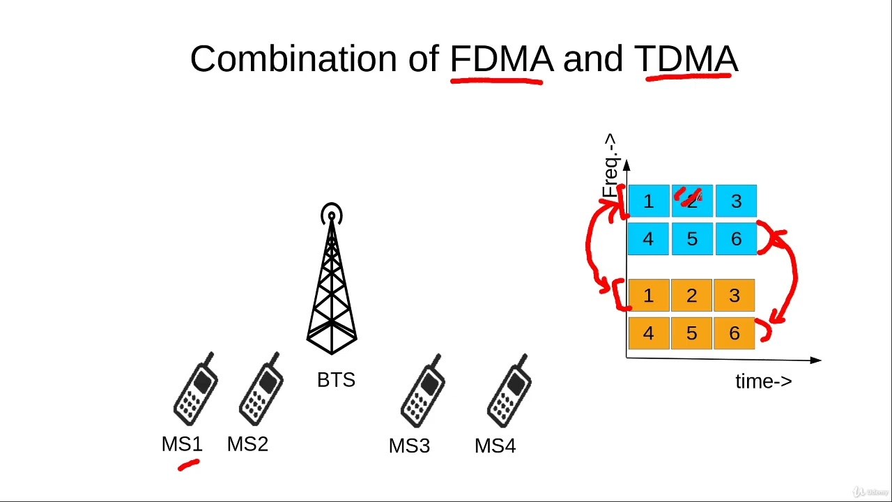 Combination of FDMA and TDMA