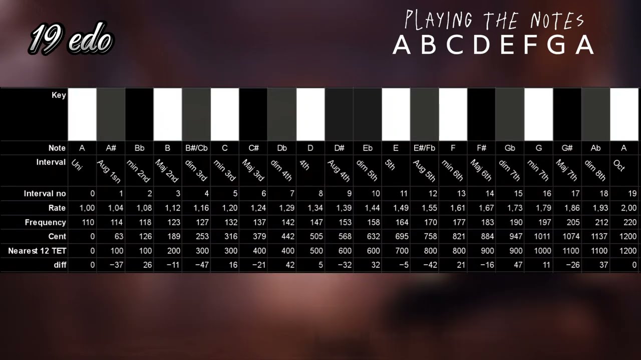 A minor in 12 edo vs 19 edo vs 31 edo