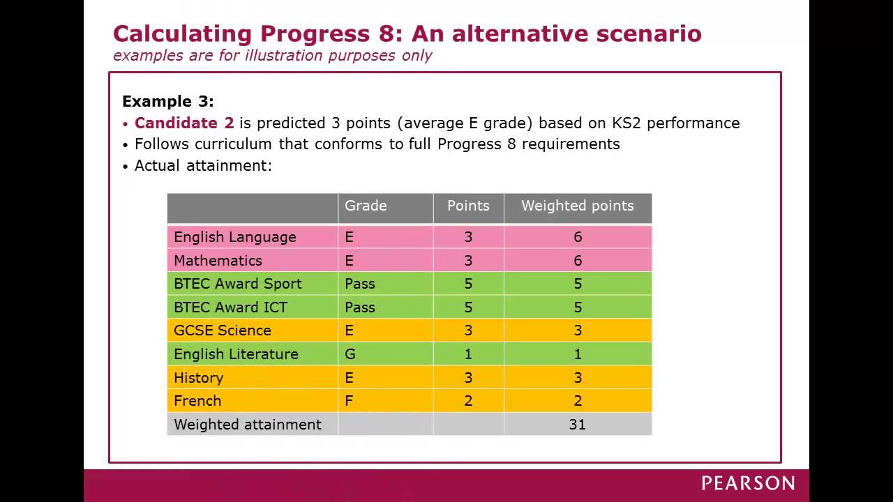 Key Stage 4 Accountability & Progress 8 (England): Guide 4 of 5