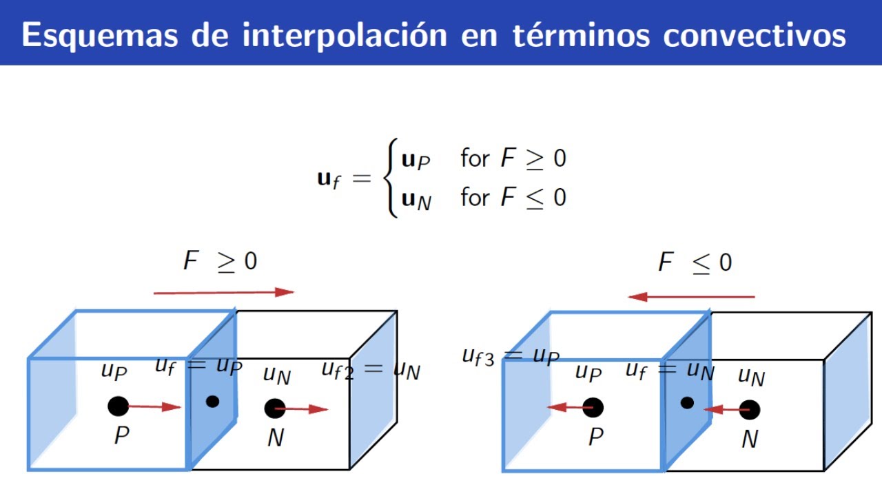 [CFD | ESP] Esquemas de interpolación para términos convectivos en ecuaciones de conservación