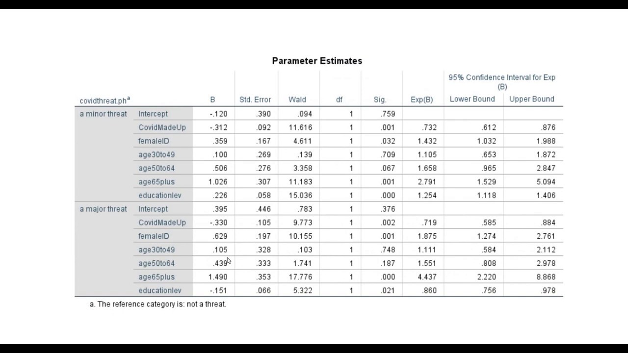 Multinomial logistic regression using SPSS: Covid-19 threat perceptions from Pew data