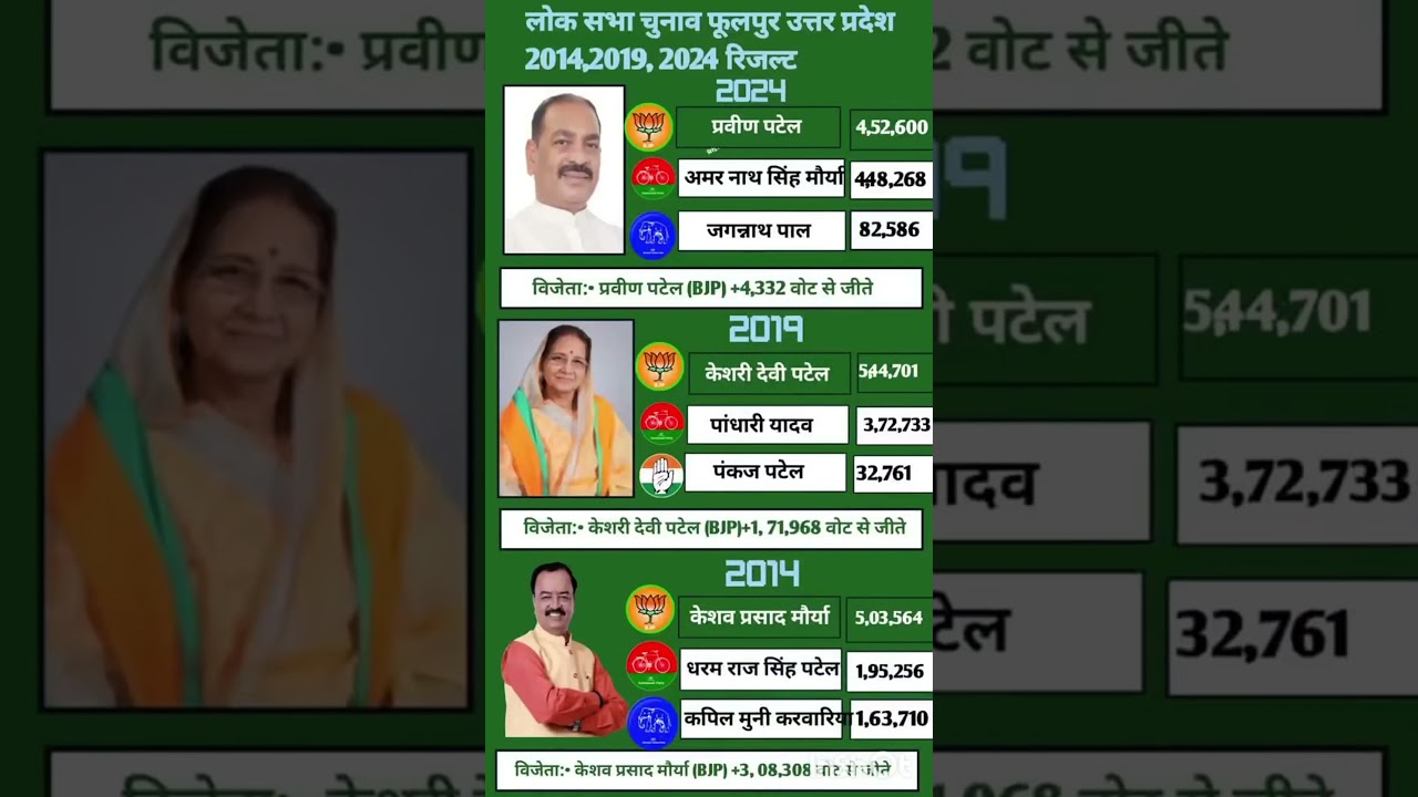 Uttar Pradesh Legislative Assembly election results #soniagandhi #rahulgandhi #congress #bjp #up ...