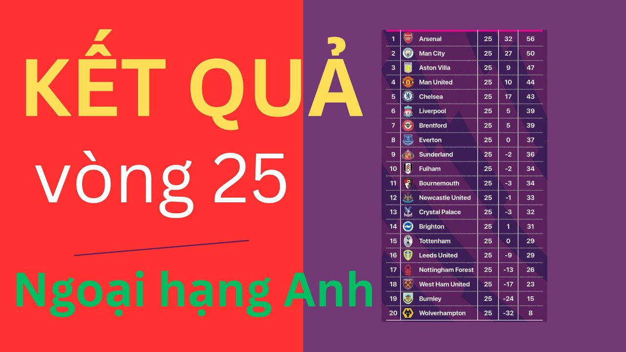 KẾT QUẢ  VÒNG 25 NGOẠI HẠNG ANH