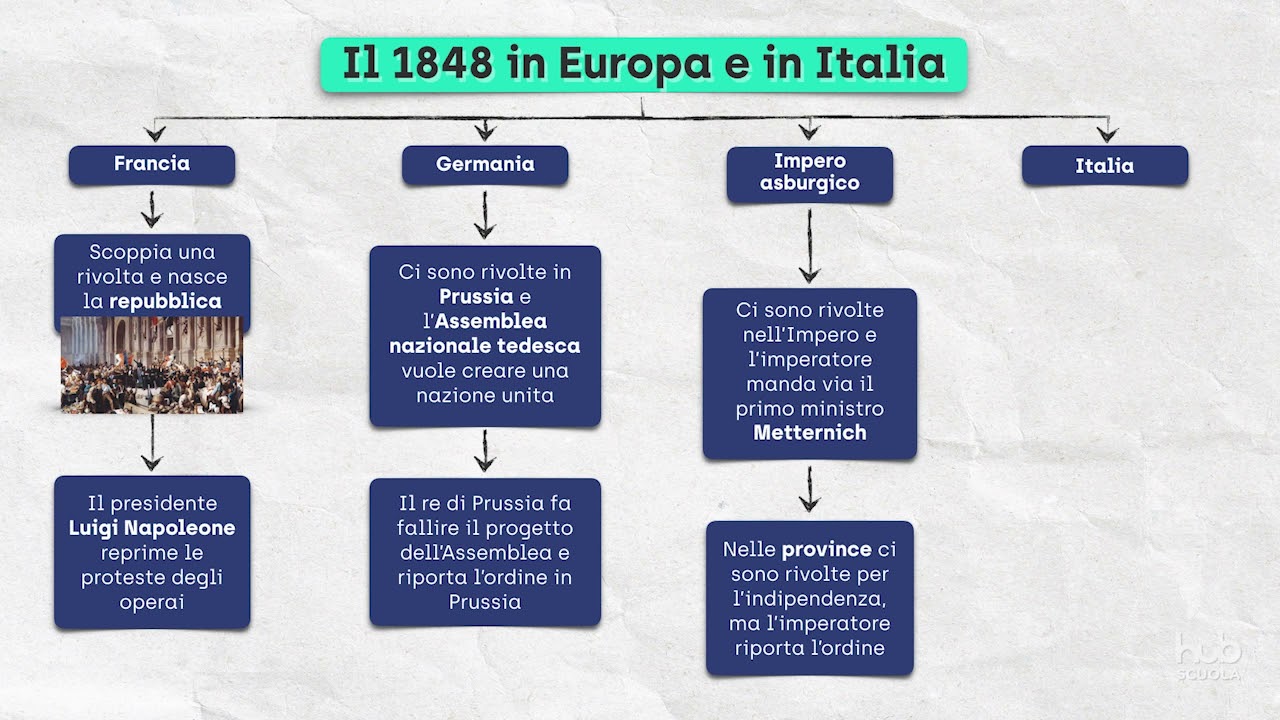Il 1848 in Europa e il Risorgimento italiano