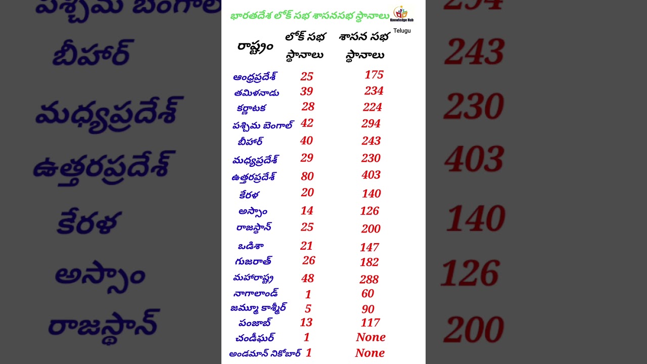 భారతదేశ లోక్ సభ - శాసనసభ స్థానాలు Part 1 #loksabha #assembly #politics #election