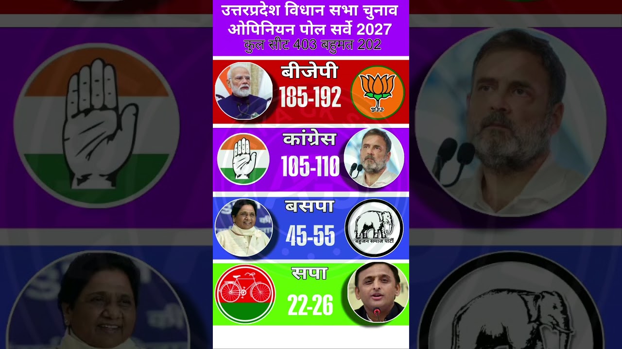 🔥💥UP Election 2027 Breaking: Yogi Ka Hat-Trick Tootega? Akhilesh CM Banne Wale Hain?😱 #up #bjp #modi