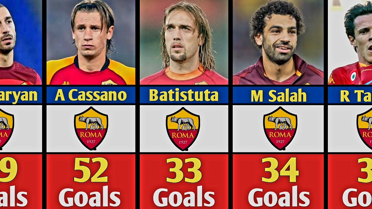 🔴AS ROMA Top Scorers All The Time | Update January 2025