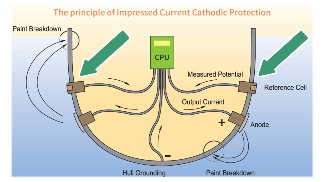 ICCP (IMPRESSED CURRENT CATHODIC PROTECTION) WORKING...@eto_k7585⭐💫⭐💫⭐💫