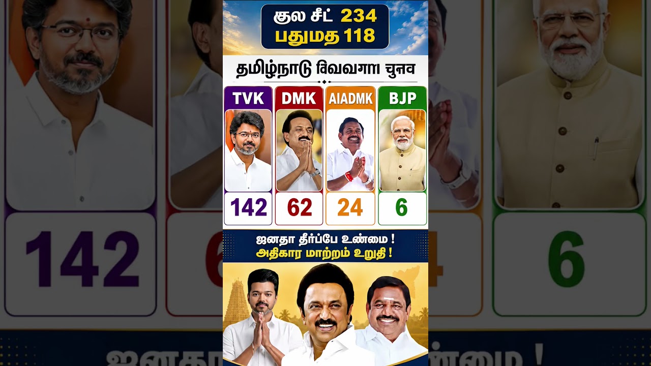 Tamil Nadu Opinion Poll 2026: Total 234 Seats, Majority 159; After Alliance#tamilnaduelection2026