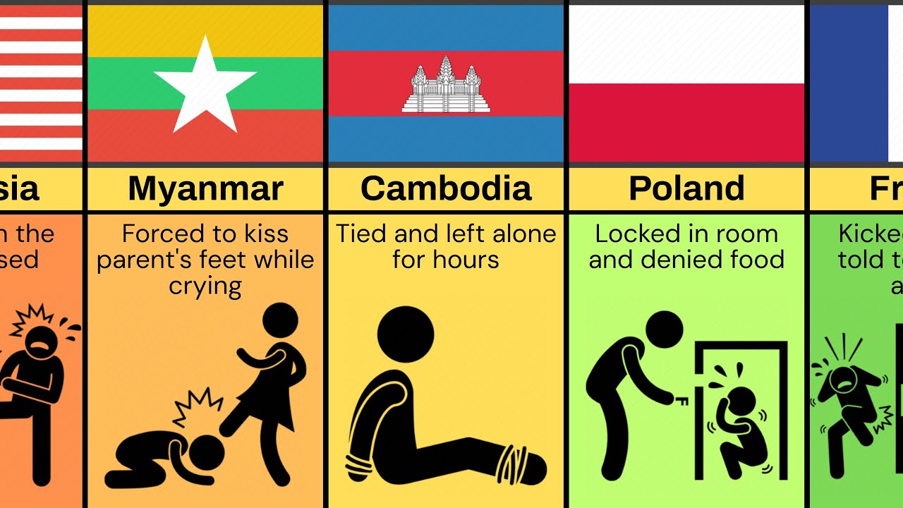 Extreme Parent Punishments from Different Countries