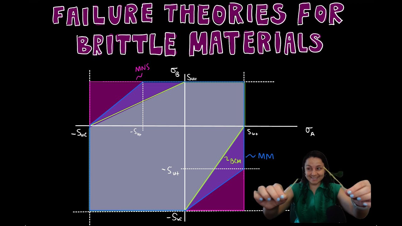 Failure Theories for Brittle Materials: MNS, BCM, and MM | Machine Design - Lecture 7