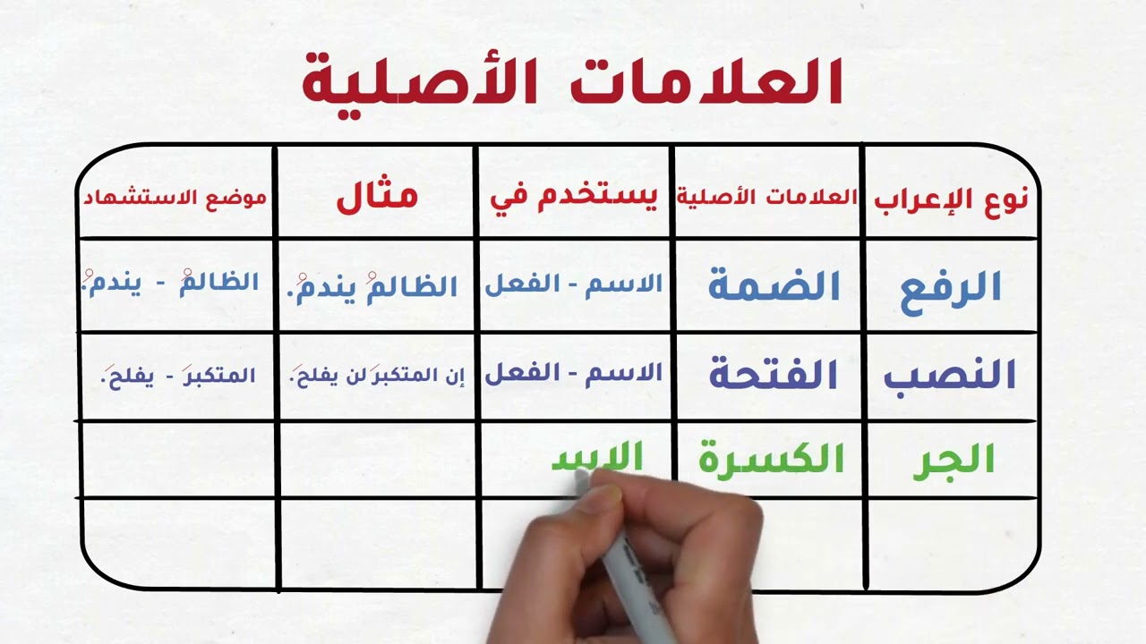 العلامات الإعرابية الأصلية والفرعية
