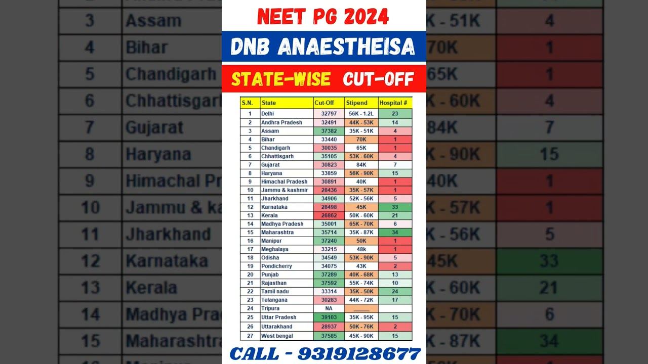NEET PG 2024 🔥 DNB Anaesthesia State wise Cut Off #shorts #viralvideo #trending #neetpg2024