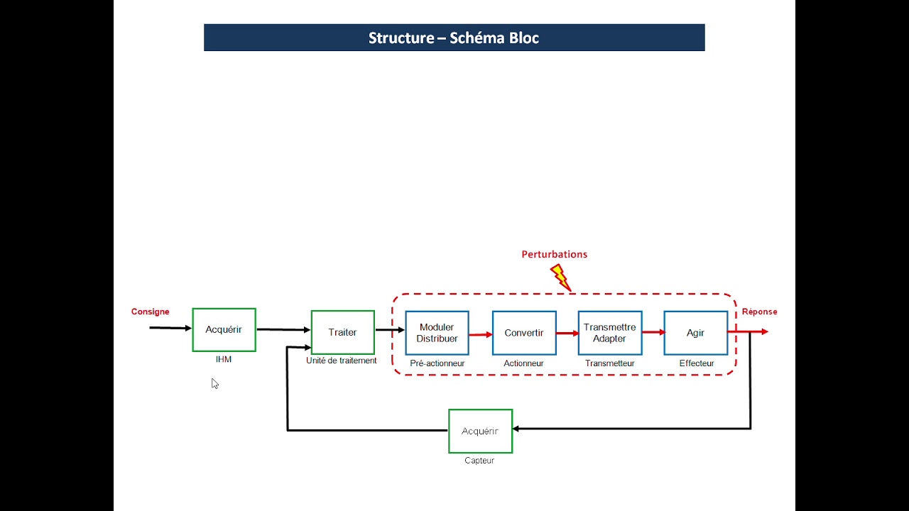 Structure et Performances