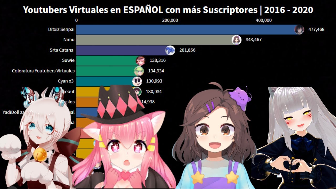 Youtubers Virtuales Latinos 2016 - 2020 | Historia Completa - nimu vs zowie