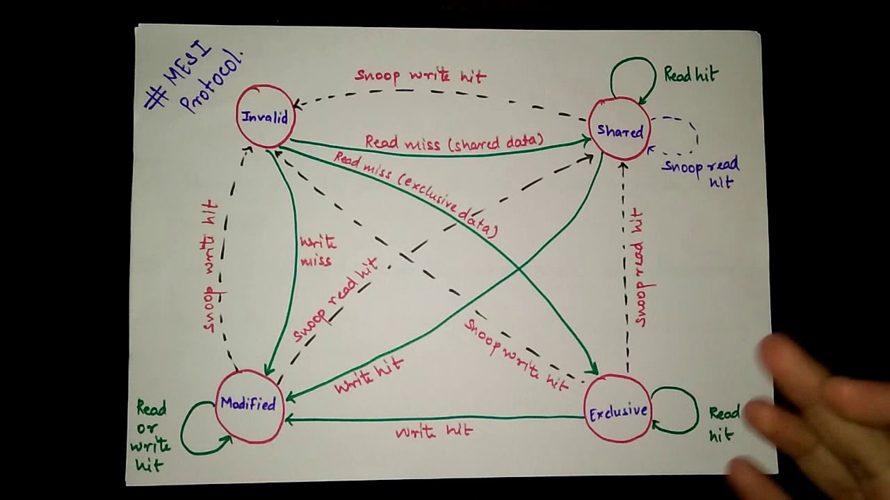 MESI Write invalidate snoopy protocol in Hindi |COA |Computer Organization and Architecture Lectures