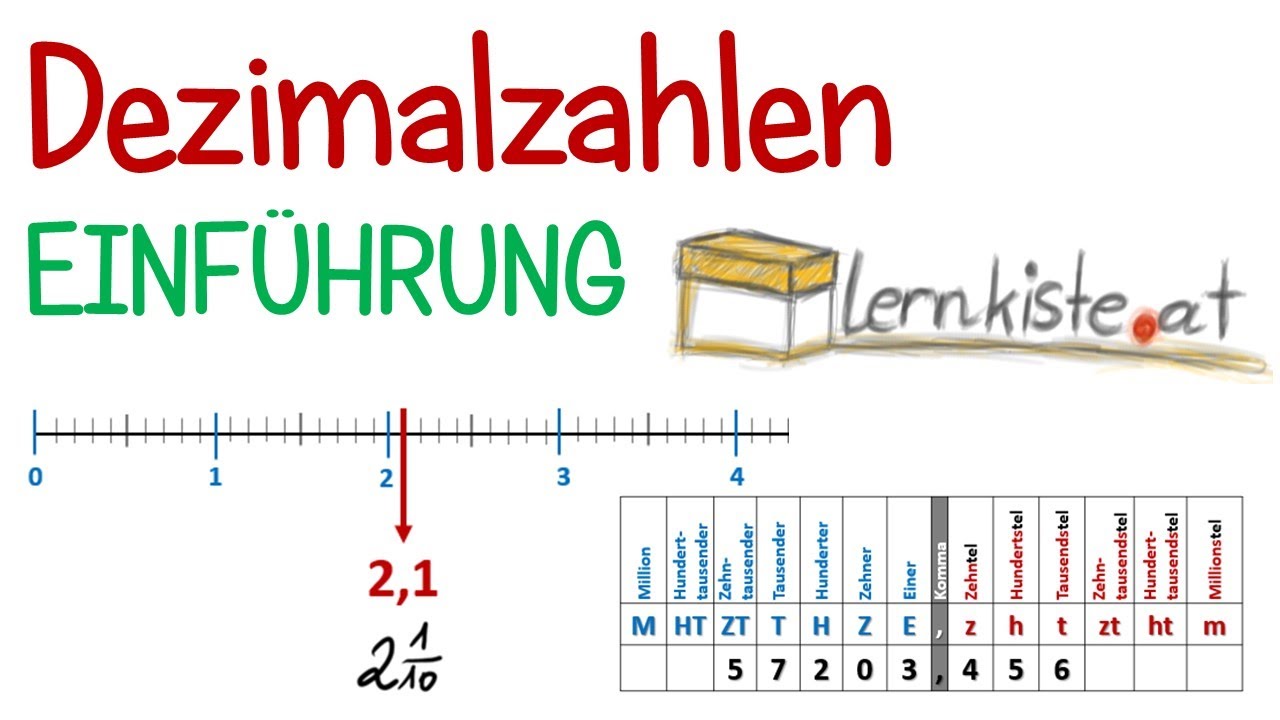 Einführung in das Thema Dezimalzahlen