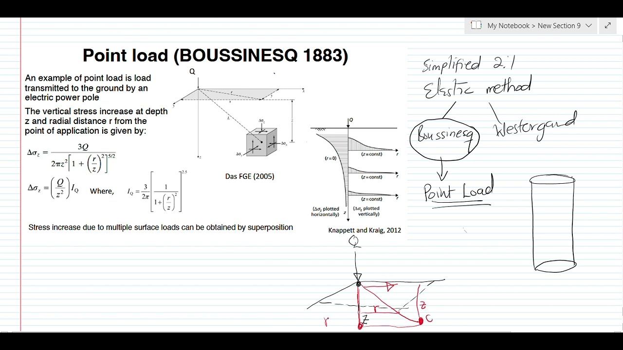 Vertical Stress Caused by Point Load | Boussinesq Equation | Elastic Method