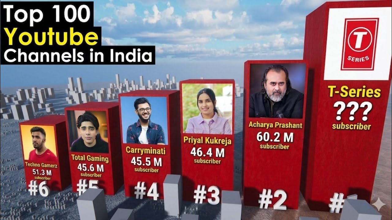 Top 100 Indian youtube channels In Indian 2026 | Most Subscribed youtube Channel In India.