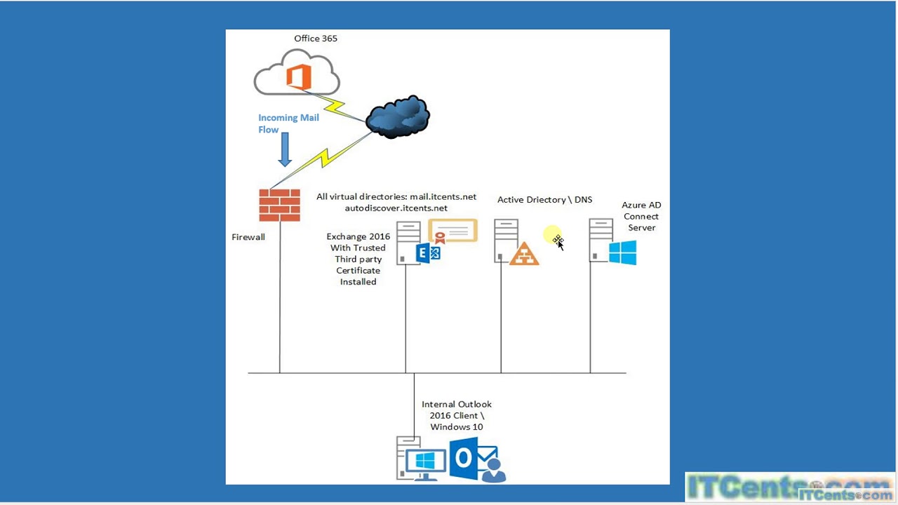 Part 1-Exchange Hybrid Deployment : Series Introduction