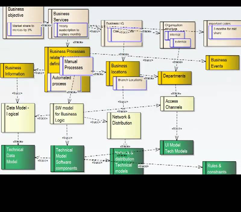 Transforming a business strategy to IT implementation - short note by Sunil Dutt Jha